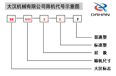 振動(dòng)篩代號(hào) 振動(dòng)篩代號(hào)