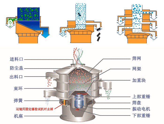 不銹鋼旋振篩結(jié)構(gòu)展示：篩網(wǎng)，出料口，束環(huán)，彈簧，防塵蓋，機(jī)座等
