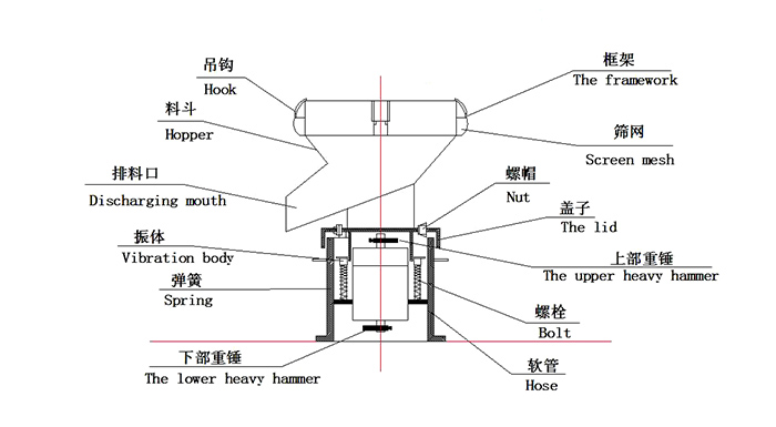 450過濾振動(dòng)篩：蓋子，螺栓，軟管，振體等結(jié)構(gòu)展示圖